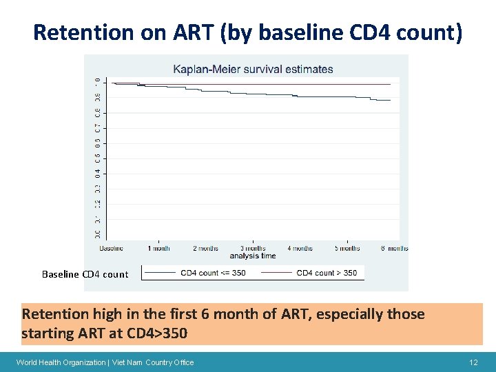 Retention on ART (by baseline CD 4 count) Baseline CD 4 count Retention high