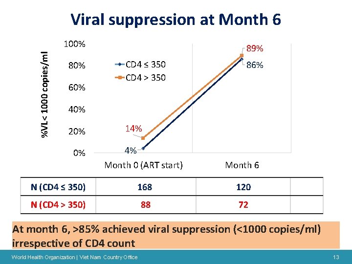 Viral suppression at Month 6 %VL< 1000 copies/ml 100% 80% 60% 89% CD 4