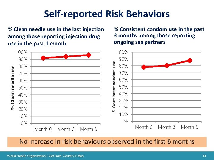 Self-reported Risk Behaviors % Clean needle use in the last injection among those reporting