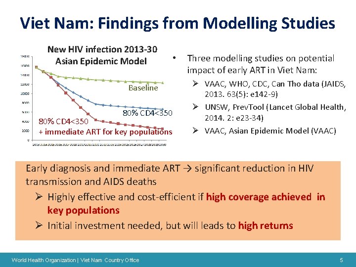 Viet Nam: Findings from Modelling Studies New HIV infection 2013 -30 Asian Epidemic Model