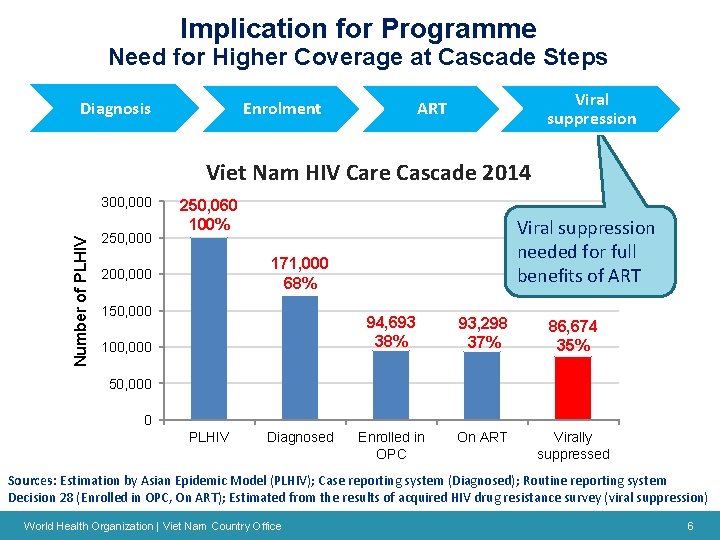 Implication for Programme Need for Higher Coverage at Cascade Steps Diagnosis Enrolment Viral suppression