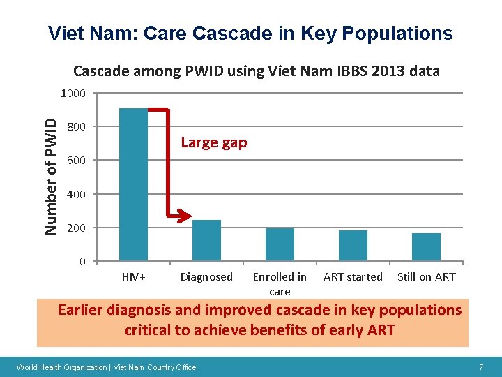 Viet Nam: Care Cascade in Key Populations Cascade among PWID using Viet Nam IBBS