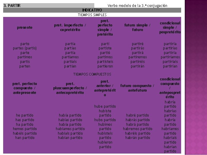 3. PARTIR Verbo modelo de la 3. ª conjugación INDICATIVO TIEMPOS SIMPLES presente pret.