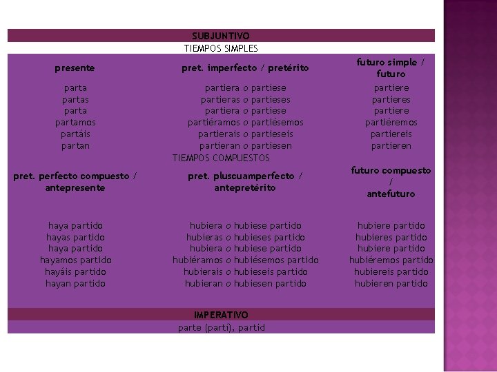 SUBJUNTIVO TIEMPOS SIMPLES presente partas partamos partáis partan pret. perfecto compuesto / antepresente haya