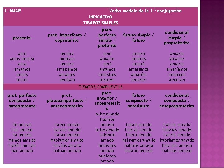 1. AMAR Verbo modelo de la 1. ª conjugación INDICATIVO TIEMPOS SIMPLES presente pret.