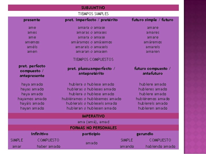 presente ames amemos améis amen SUBJUNTIVO TIEMPOS SIMPLES pret. imperfecto / pretérito amaras amara