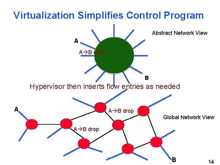 Virtualization Simplifies Control Program Abstract Network View A A B drop B Hypervisor then