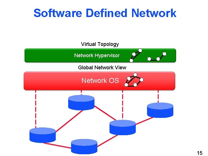 Software Defined Network Virtual Topology Network Hypervisor Control Program Global Network View Network OS
