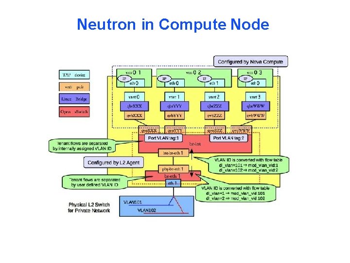 Neutron in Compute Node 