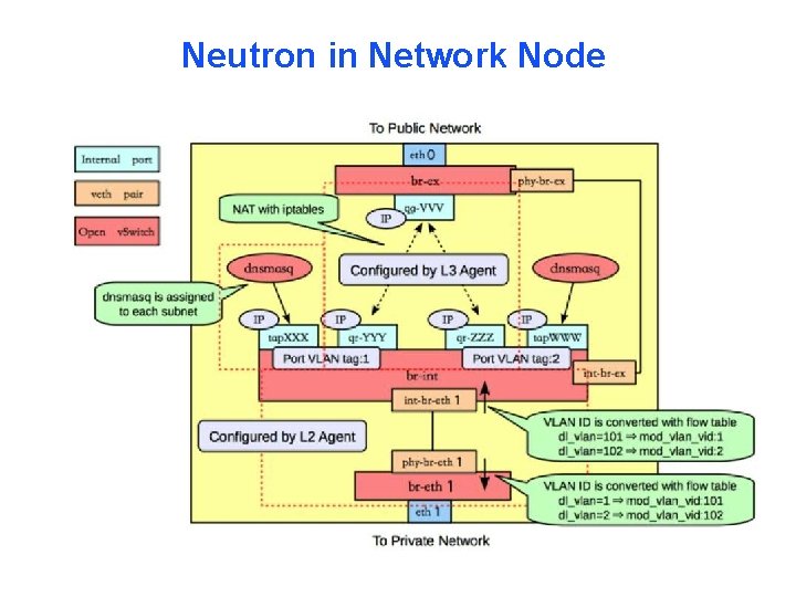 Neutron in Network Node 