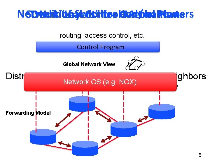 Network of Switches and/or Routers SDN Traditional is “Layers” Control for Control Mechanisms Plane