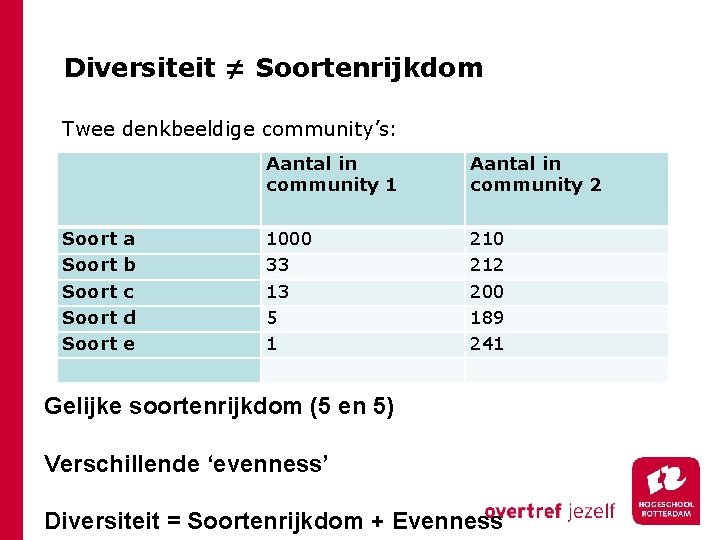 Diversiteit ≠ Soortenrijkdom Twee denkbeeldige community’s: Aantal in community 1 Aantal in community 2
