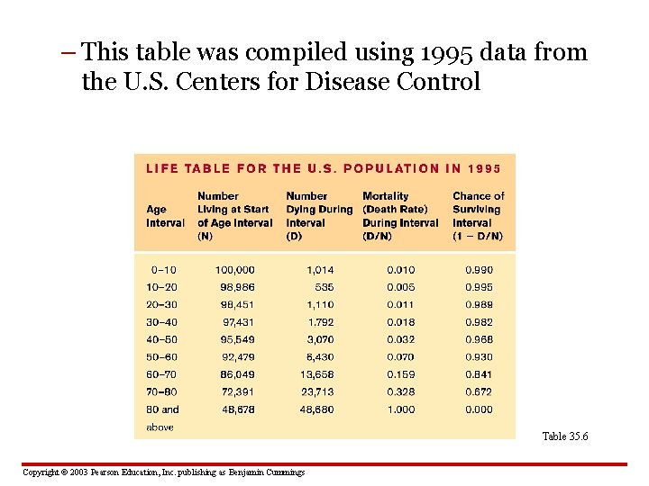 – This table was compiled using 1995 data from the U. S. Centers for