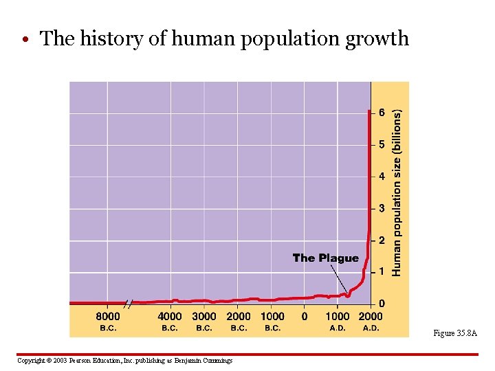  • The history of human population growth Figure 35. 8 A Copyright ©