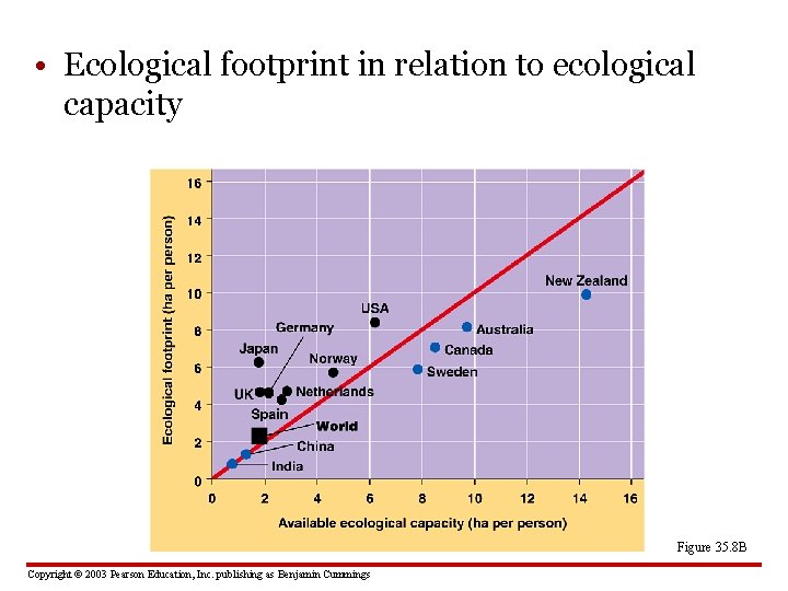  • Ecological footprint in relation to ecological capacity Figure 35. 8 B Copyright