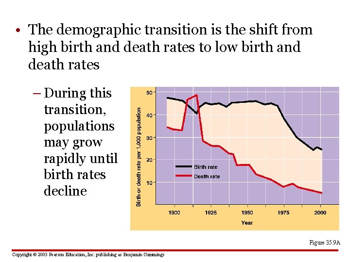  • The demographic transition is the shift from high birth and death rates