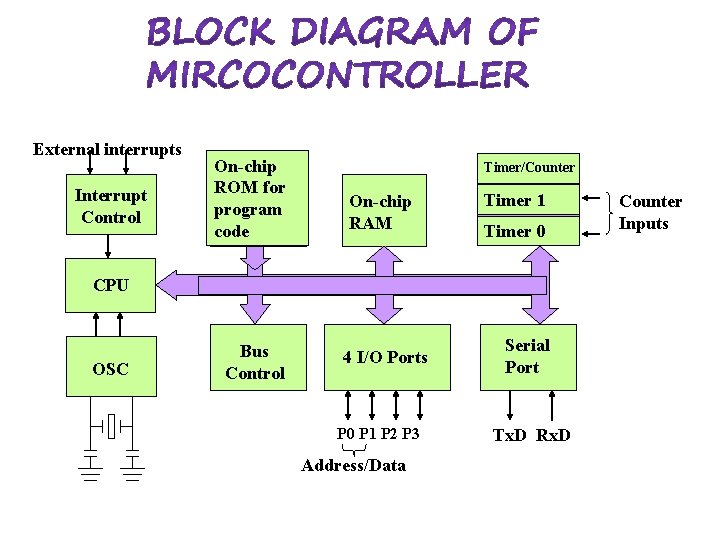 External interrupts Interrupt Control On-chip ROM for program code Timer/Counter On-chip RAM Timer 1