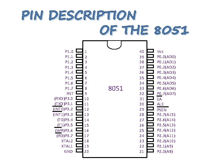 PIN DESCRIPTION OF THE 8051 P 1. 0 P 1. 1 P 1. 2