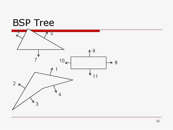 BSP Tree 6 5 9 7 10 8 1 11 2 4 3 21