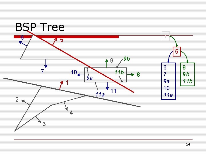 BSP Tree 6 1 5 5 9 b 9 7 10 1 11 b