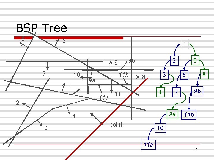 BSP Tree 6 5 1 9 b 9 7 10 1 11 b 9
