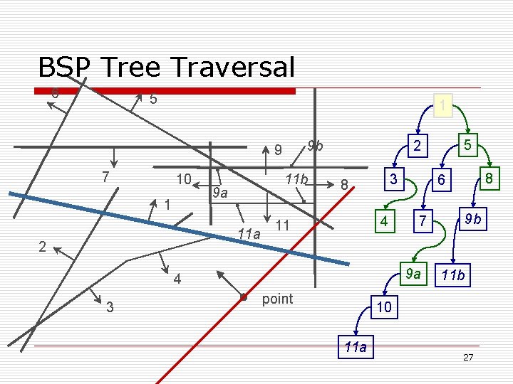 BSP Tree Traversal 6 5 1 9 b 9 7 10 1 11 b