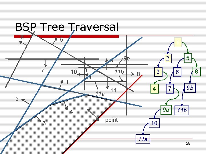 BSP Tree Traversal 6 5 1 9 b 9 7 10 1 11 b