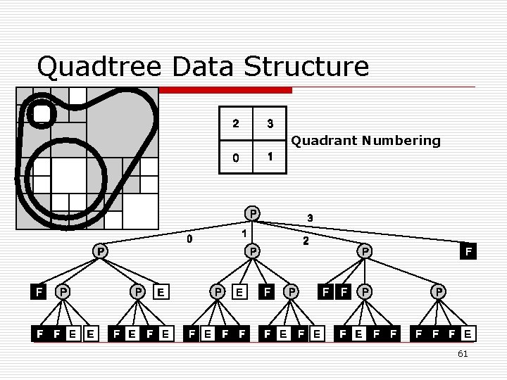 Quadtree Data Structure Quadrant Numbering 61 