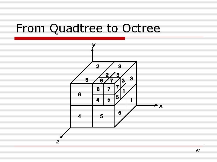 From Quadtree to Octree y x z 62 
