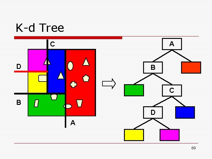 K-d Tree A C D B C B D A 69 