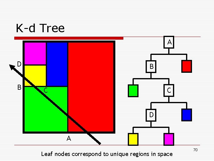 K-d Tree A D B B C C D A Leaf nodes correspond to