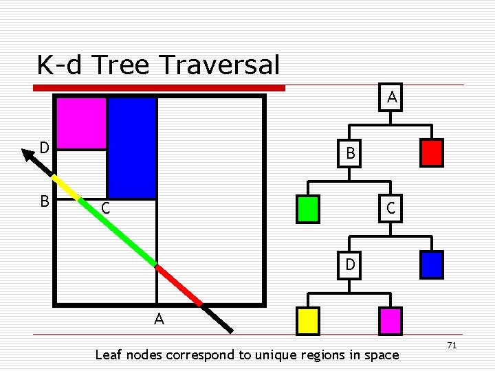 K-d Tree Traversal A D B B C C D A Leaf nodes correspond