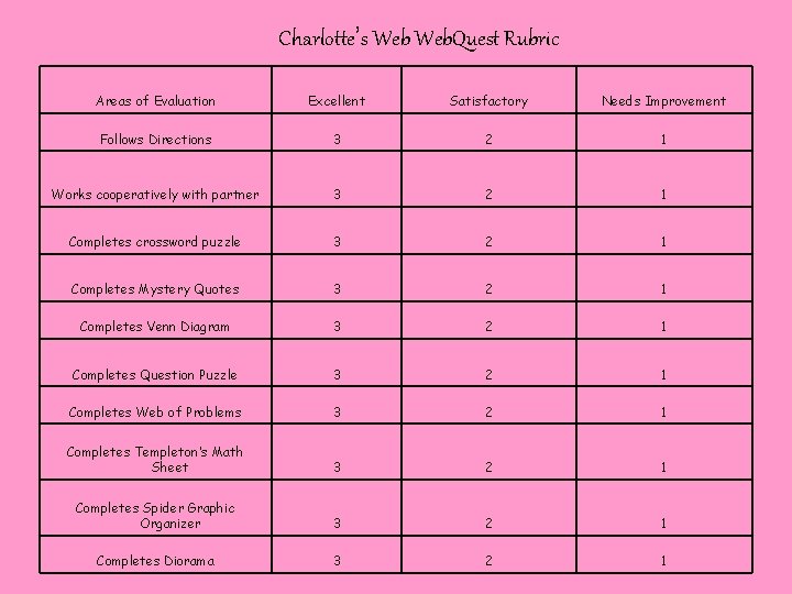 Charlotte’s Web. Quest Rubric Areas of Evaluation Excellent Satisfactory Needs Improvement Follows Directions 3