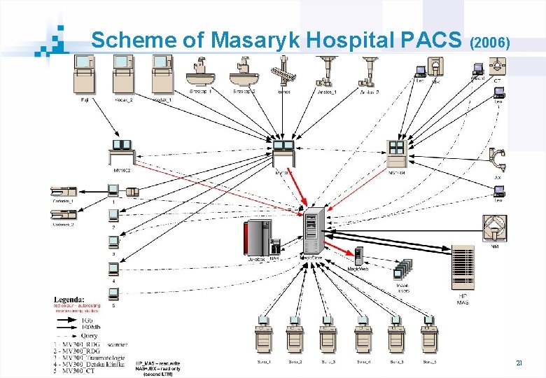 Scheme of Masaryk Hospital PACS (2006) 21 