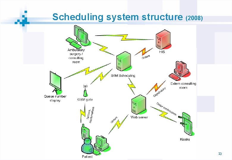 Scheduling system structure (2008) 23 