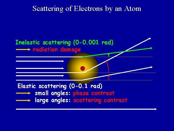 Scattering of Electrons by an Atom Inelastic scattering (0 -0. 001 rad) radiation damage