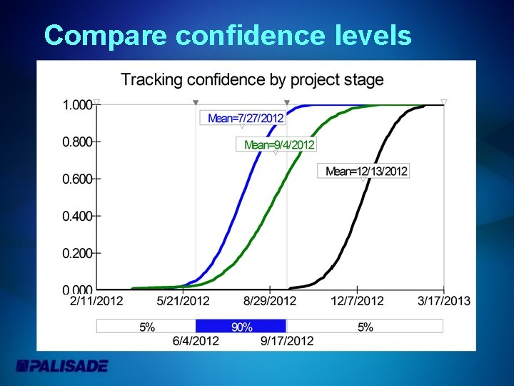 Compare confidence levels 
