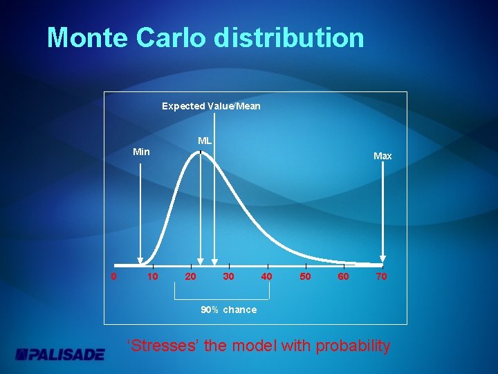 Monte Carlo distribution Expected Value/Mean ML Min 0 10 Max 20 30 40 50