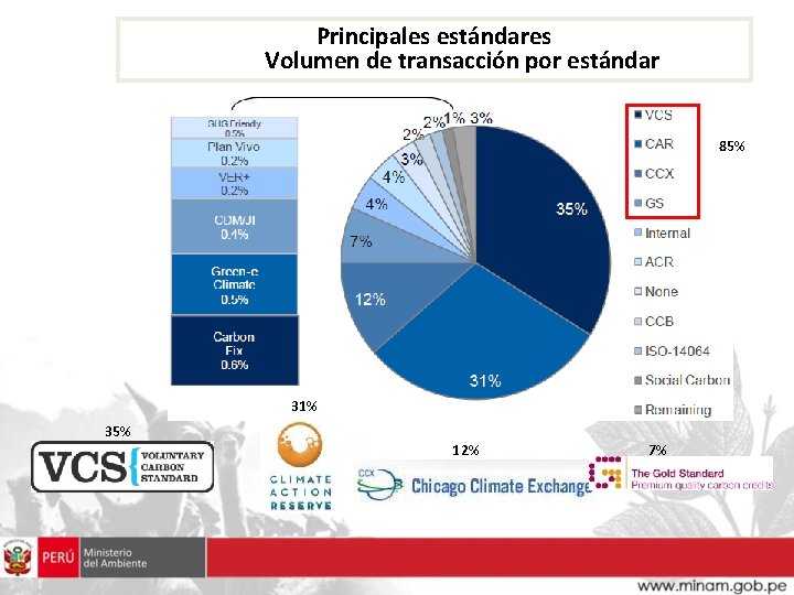 Principales estándares Volumen de transacción por estándar 85% 31% 35% 12% 7% 