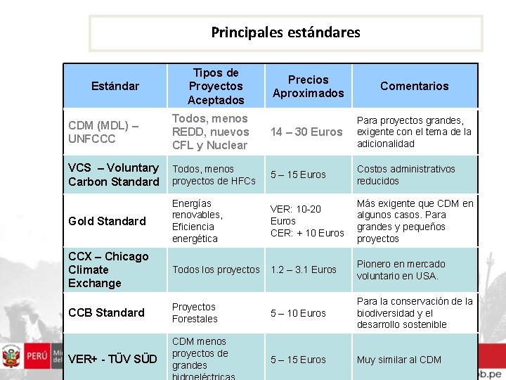 Principales estándares Estándar Tipos de Proyectos Aceptados Precios Aproximados Comentarios CDM (MDL) – UNFCCC