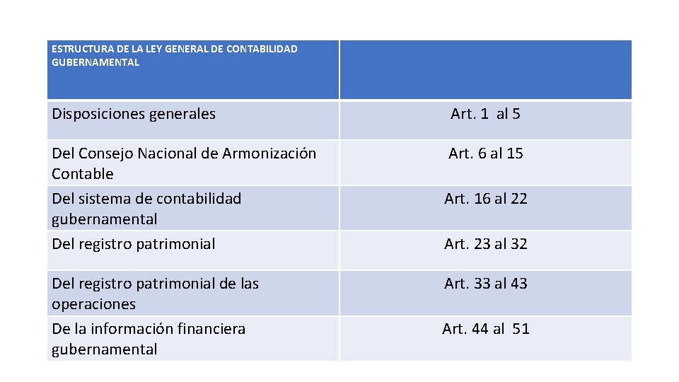 ESTRUCTURA DE LA LEY GENERAL DE CONTABILIDAD GUBERNAMENTAL Disposiciones generales Art. 1 al 5