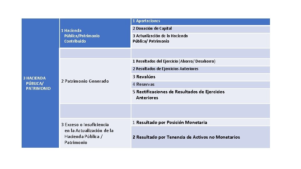 1 Aportaciones 1 Hacienda Pública/Patrimonio Contribuido 2 Donación de Capital 3 Actualización de la