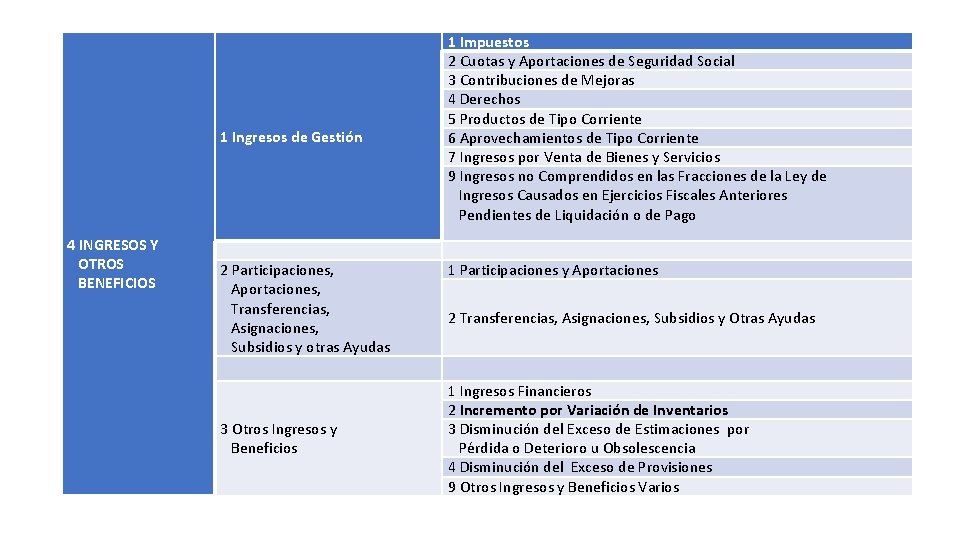 1 Ingresos de Gestión 4 INGRESOS Y OTROS BENEFICIOS 2 Participaciones, Aportaciones, Transferencias, Asignaciones,