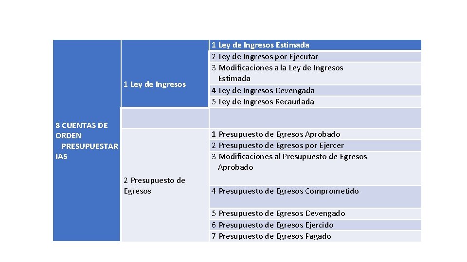  1 Ley de Ingresos 8 CUENTAS DE ORDEN PRESUPUESTAR IAS 2 Presupuesto de