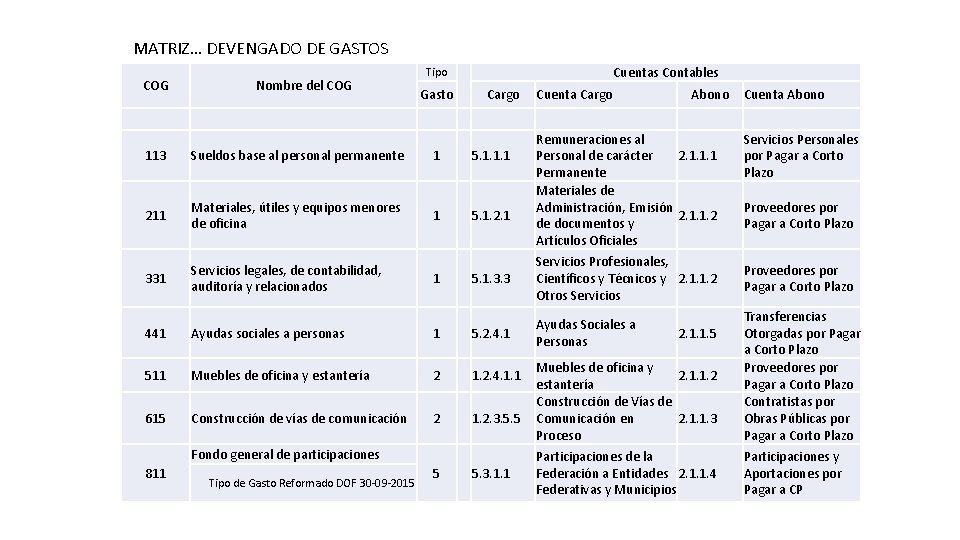 MATRIZ… DEVENGADO DE GASTOS COG Nombre del COG Cuentas Contables Tipo Gasto Cargo 113