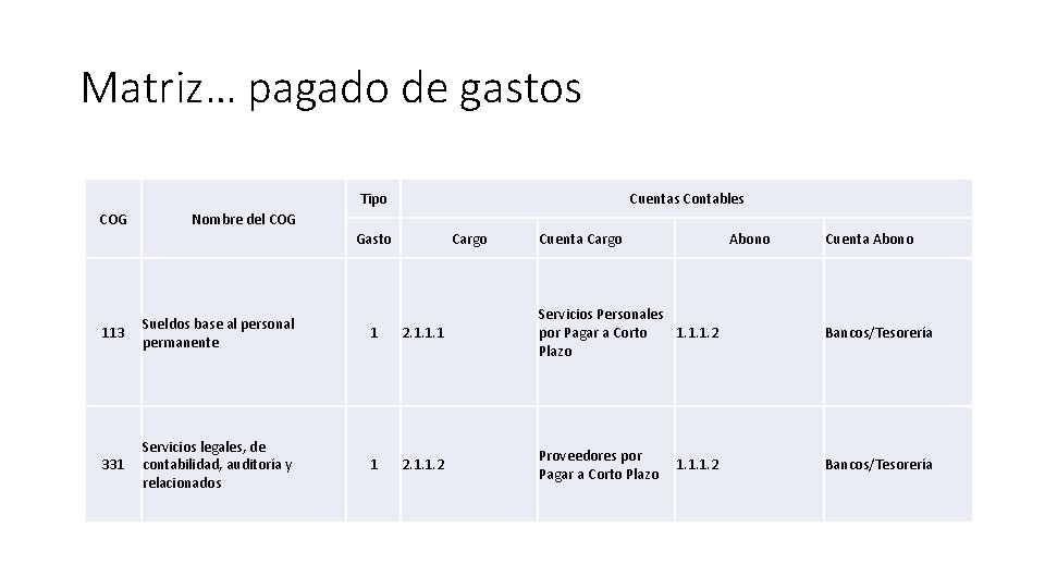 Matriz… pagado de gastos Tipo COG Cuentas Contables Nombre del COG Gasto 113 Sueldos