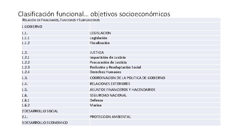 Clasificación funcional… objetivos socioeconómicos RELACIÓN DE FINALIDADES, FUNCIONES Y SUBFUNCIONES 1 GOBIERNO 1. 1.
