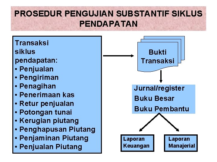 PROSEDUR PENGUJIAN SUBSTANTIF SIKLUS PENDAPATAN Transaksi siklus pendapatan: • Penjualan • Pengiriman • Penagihan