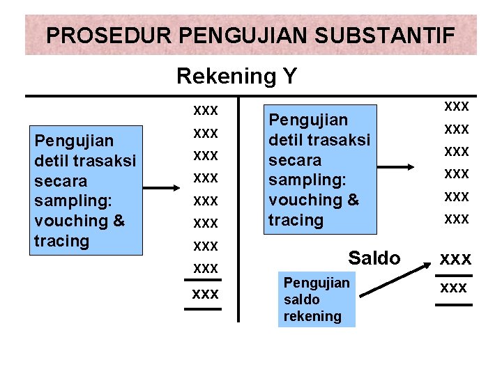 PROSEDUR PENGUJIAN SUBSTANTIF Rekening Y XXX Pengujian detil trasaksi secara sampling: vouching & tracing