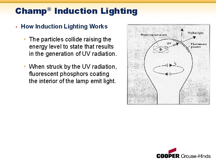 Champ® Induction Lighting • How Induction Lighting Works • The particles collide raising the